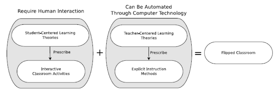 a diagram showing two columns, the first column on the left is titled 'require human interaction' and contains 'Student-centred learning theories' in the first box, leading down to prescribe 'interactive classroom activities'. Next to that column is a plus sign, leading to the next column 'can be automated through computer technology'. This column contains 'teacher-centred learning theories' in the first box, leading to prescribe 'explicit instruction methods'. To the right of this column is an equal sign, and the last box 'flipped classroom'.