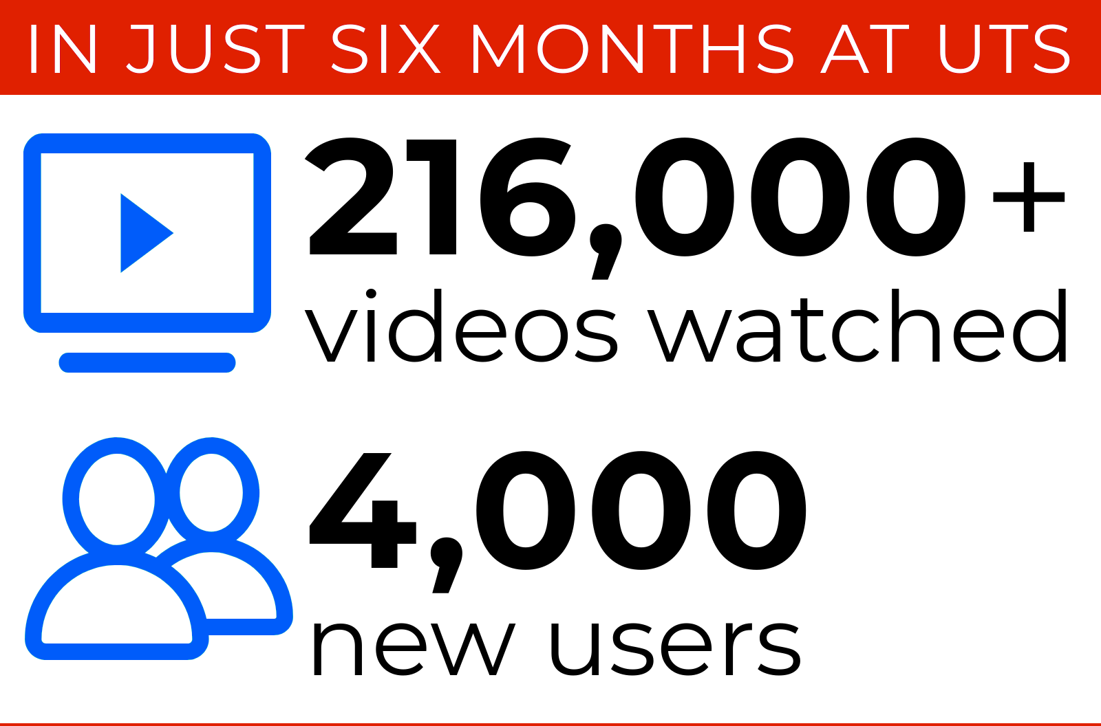 Text reads: In just six months at UTS, 216,000+ videos watched, 4,000 new users.