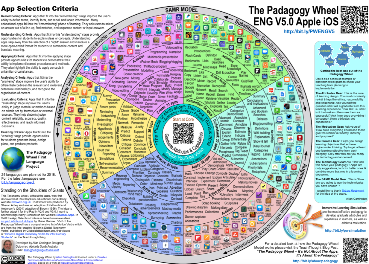 visual of padagogy wheel from the provided website