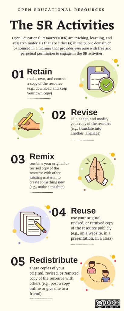 Infographic of the 5R activities: Retain, revise, remix, reuse, redistribute