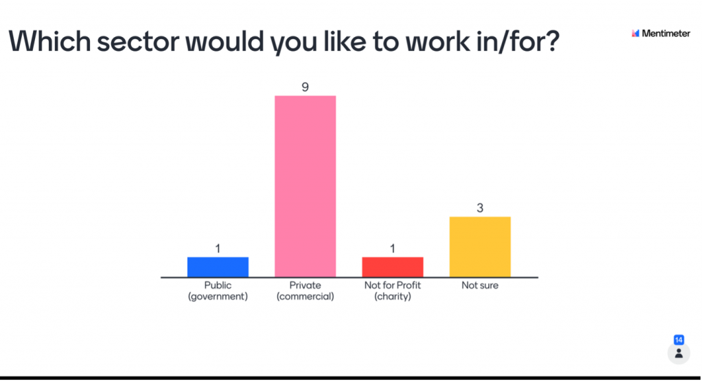 a bar graph titled with question 'which sector would you like to work for?'. public government has 1 yes, private has 9, not for profit has 1 and not sure has 3. 