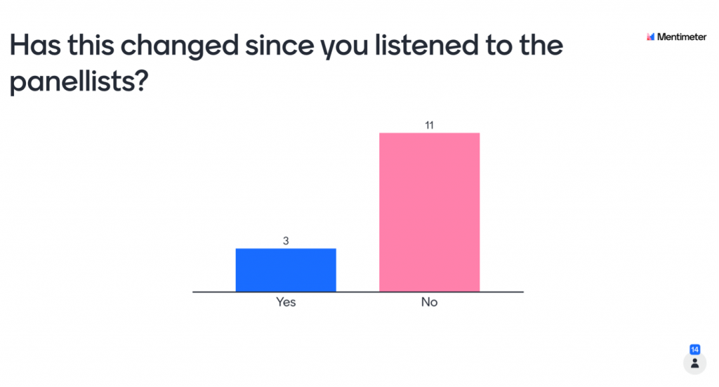 Responses to the yes/no question 'Has this changed since you listened to the panellists?'. There are 3 for yes, and 11 for no. 