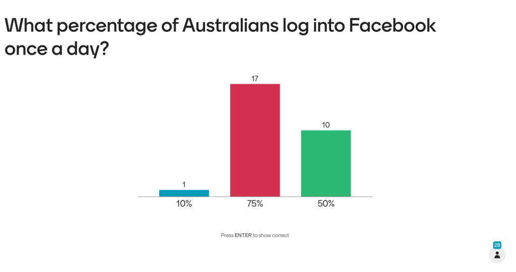 Responses to the multiple choice question 'What percentage of Australians log into Facebook once a day?'. One person said yes 10 10%, 17 people said yes to 75&, and 10 said yes to 50%. 