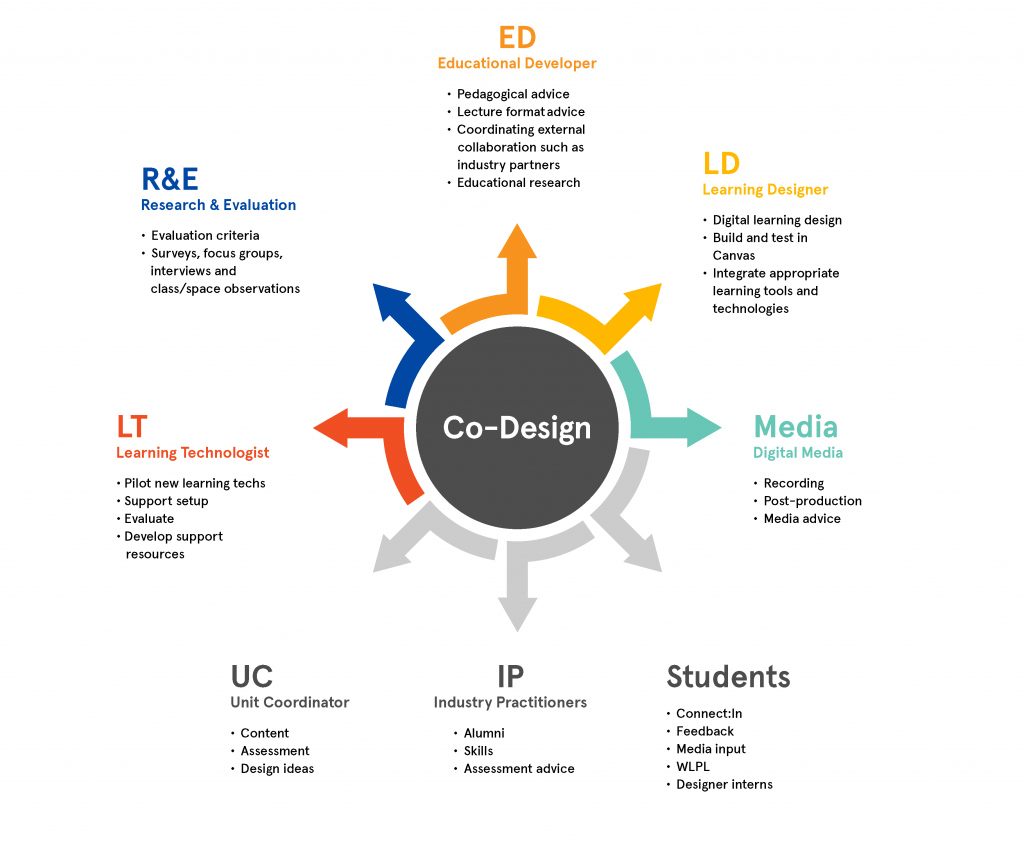A Co design Process For Learning Innovations LX At UTS