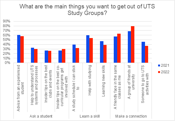 Bar graph titled 'what are the main things you want to get out of UTS study groups?'. Top responses in 2021 & 2022 are make friends, receive advice from experienced students, have friendly face in classes and get help with studying