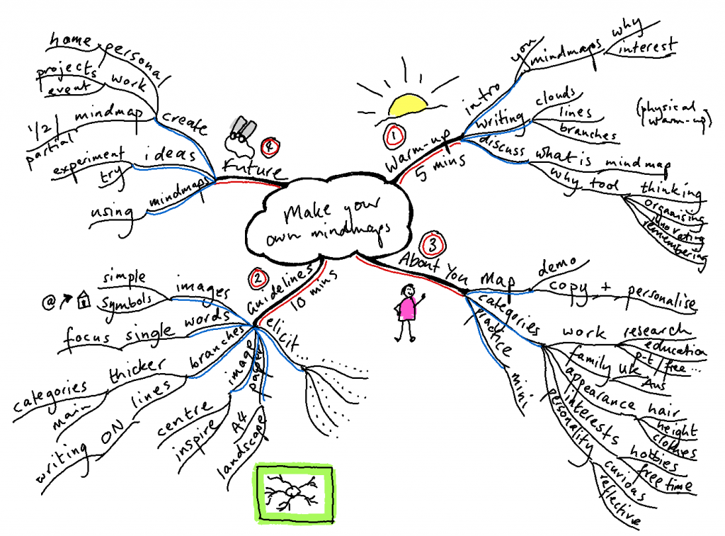 Tooltime taster: 5 mind maps for learning and teaching - LX at UTS