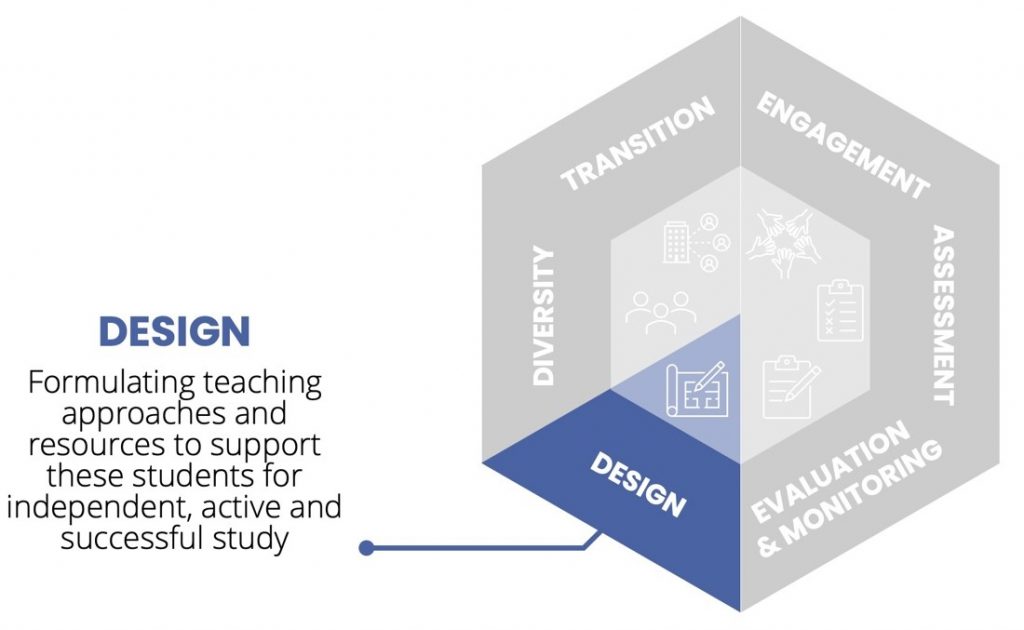 Infographic text 'Design: formulating teaching approaches and resources to support students for independent, active and successful study'