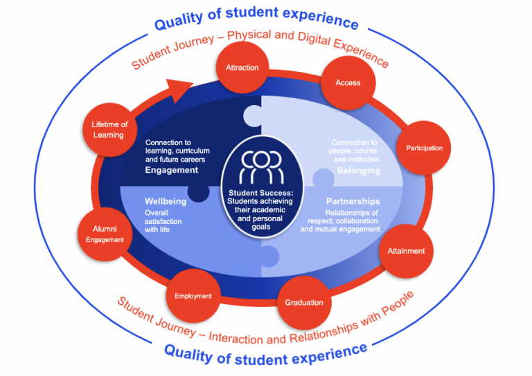 4 themes to explore in the Student Experience Framework – Education Express
