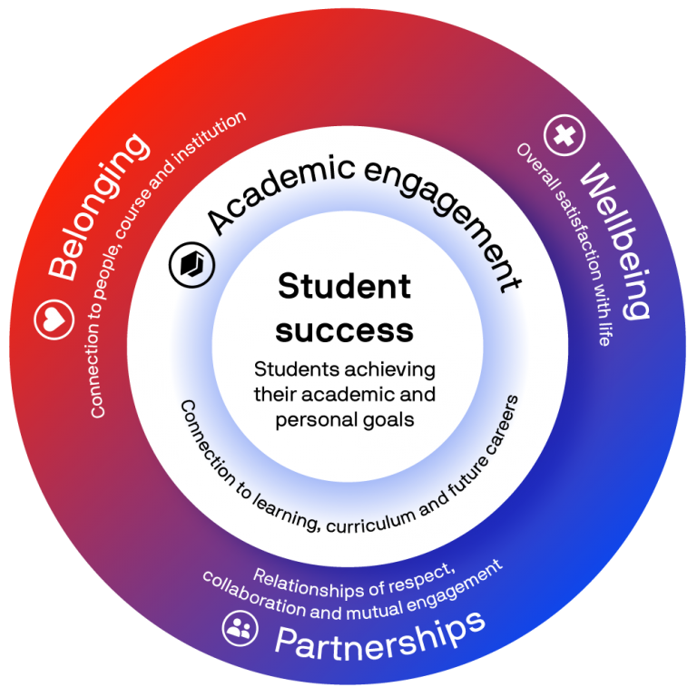 Setting the Student Experience Framework in motion for 2024 – Education ...
