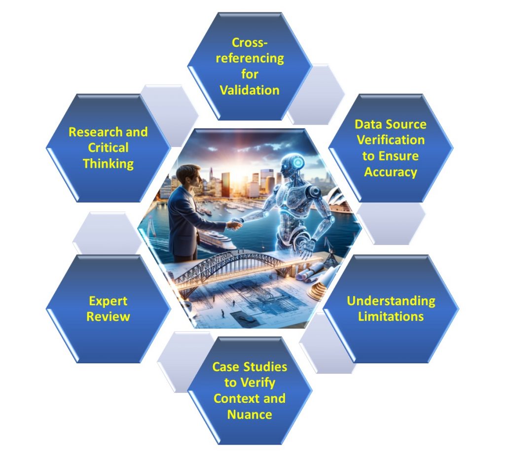 Infographic - image of human & robot shaking hands in centre. Text reads: Cross-referencing for validation, data source verification for accuracy, understanding limitations, case studies to verify context and nuance, expert review & research and critical thinking. 