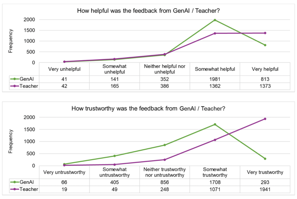 The response frequencies of how helpful and trustworthy GenAI and teacher feedback was, with the latter rating slighter higher for helpful and considerably higher for trust.
