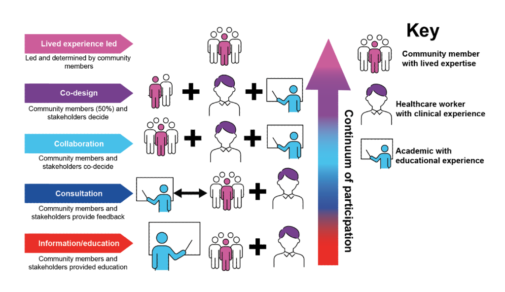 Diagram showing a continuum of participation, from "Information/education" to "Lived experience led," with increasing community decision-making.
