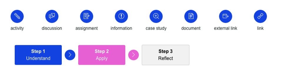 Icons for activity types and a three-step process: Understand (blue), Apply (pink), Reflect (white).
