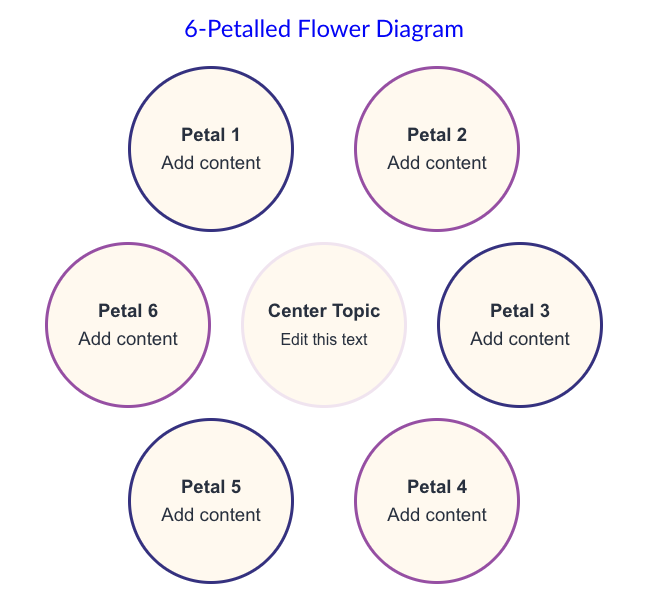 A 6-petalled flower diagram with editable content areas labeled Petal 1 to 6 and a central editable topic.