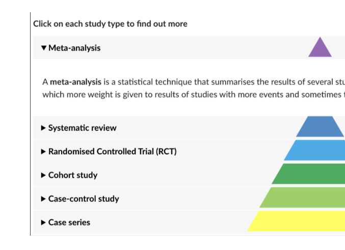 Hierarchical diagram of study types in stacked coloured triangles: Meta-analysis, Systematic review, RCT, Cohort study, Case-control study, and Case series.