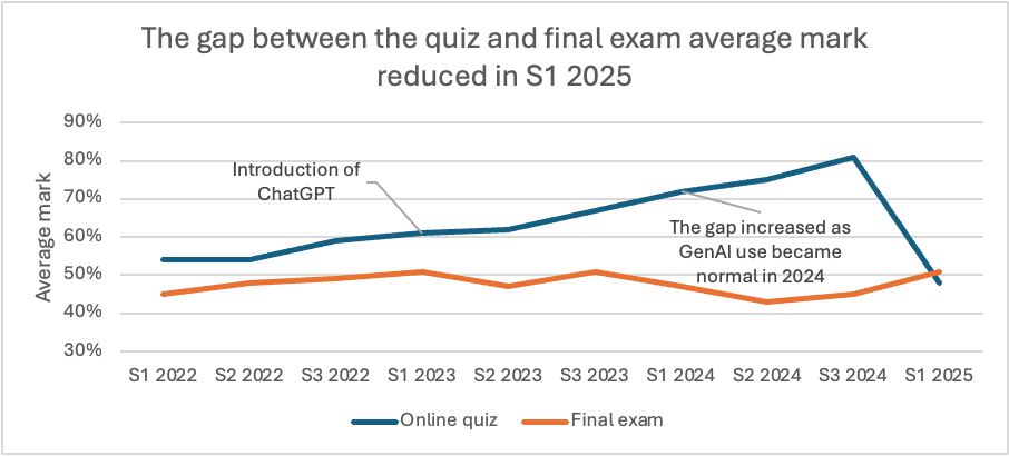Chart titled 'The gap between the quiz and final exam average mark reduced in S1 2025. The chart compares average marks for the online quiz (blue line), which tracks higher than the final exam (orange line). This gap increases as GenAI use became the norm in 2024, then reduces after the in-class quick intervention.