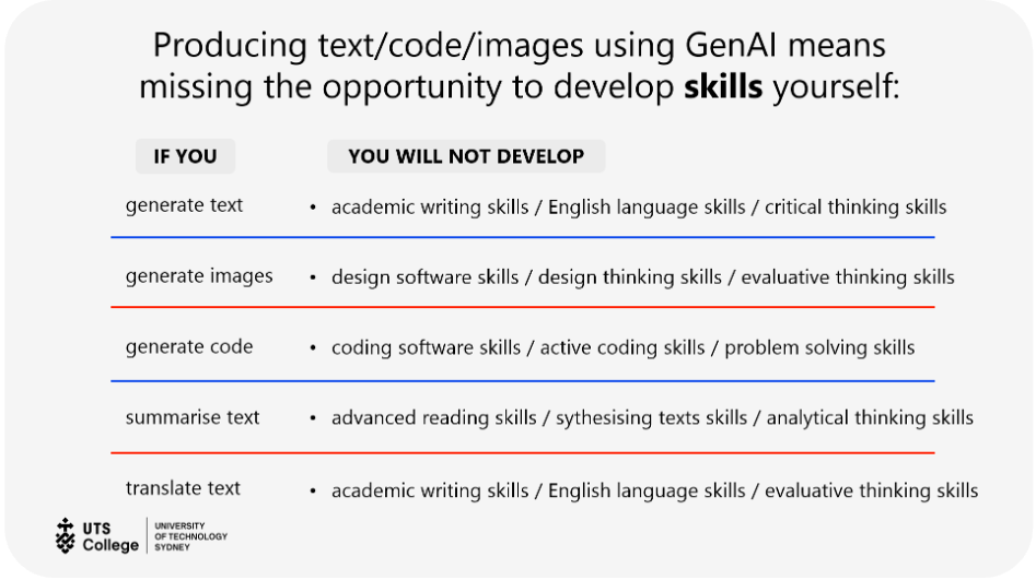 If you use GenAI to generate text, images or code, or summarise/translate text, you will risk not developing skills like academic writing skills, English language skills, critical/evaluative/analytic thinking skills, design thinking/software skills and synthesising text skills.
