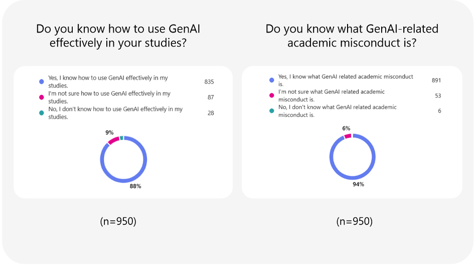 Survey shows majority of students said 'yes' to the questions ‘Do you know how to use GenAI effectively in your studies?’ and ‘Do you know what GenAI related academic misconduct is?’.