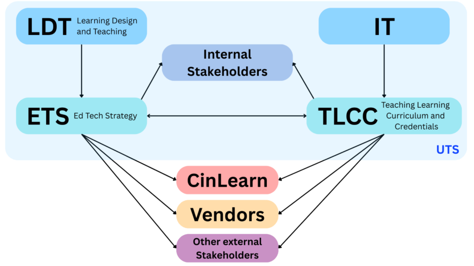 an infographic with internal stakeholders (LDT, ETS, IT, TLCC) and external (CinLearn, Vendors, other)
