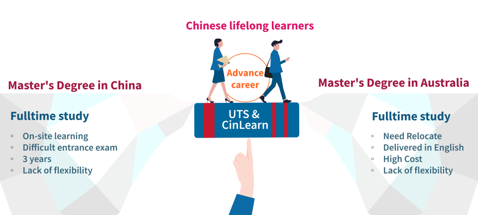 Chinese lifelong learners infographic - text reads: Master's degree in China (fulltime study, on-site learning, difficult entrance exam, 3 years, lack of flexibility) vs Master's Degree in Australia (fulltime study, need relocate, delivered in English, high cost, lack of flexibility). Between these two options is UTS & Cinlearn, Advance career