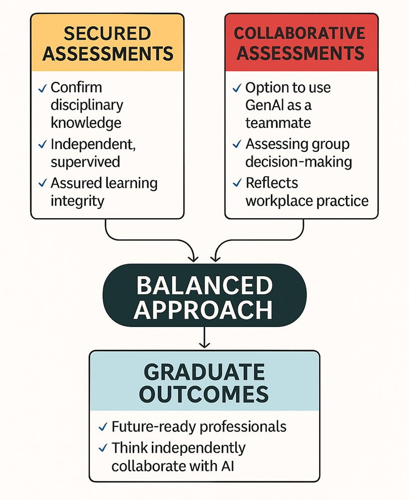 A diagram showing an educational assessment framework. At the top are two boxes: 'Secured Assessments' in orange (listing 'confirm disciplinary knowledge', 'independent, supervised', and 'assured learning integrity') and 'Collaborative Assessments' in red (listing 'option to use GenAI as a teammate', 'assessing group decision-making', and 'reflects workplace practice'). Both boxes flow down to a black rounded rectangle labeled 'Balanced Approach', which leads to a blue box at the bottom titled 'Graduate Outcomes' (listing 'future-ready professionals' and 'think independently collaborate with AI').