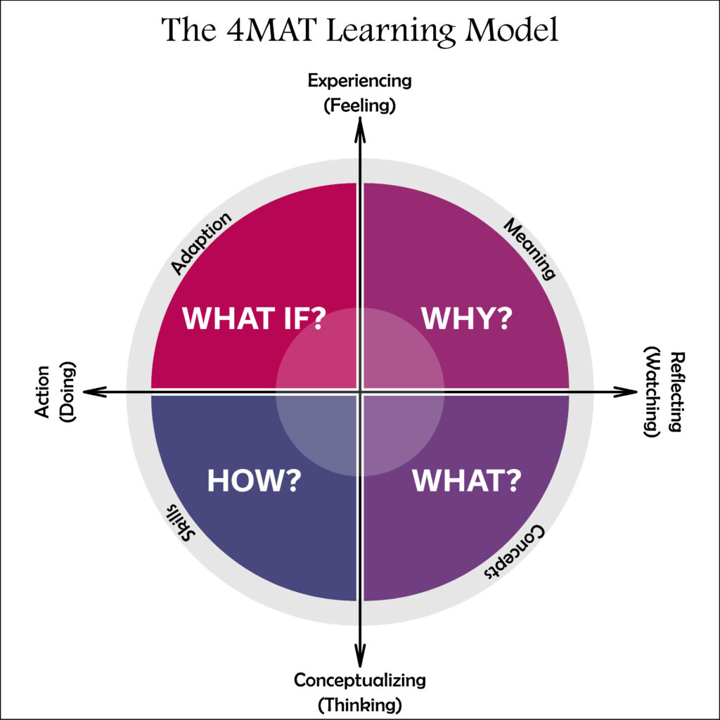 A circular diagram labelled 'The 4MAT Learning model'. 4 purple quadrants are labelled 'Why?' (Meaning), 'What?' (Concepts), 'How?' (Skills) and 'What If' (Adaption). A vertical axis has 'Experiencing (Feeling)' at the top and 'Conceptualising (Thinking)' at the bottom. A horizontal axis has 'Reflecting (Watching)' on the right and 'Action (Doing)' on the left.