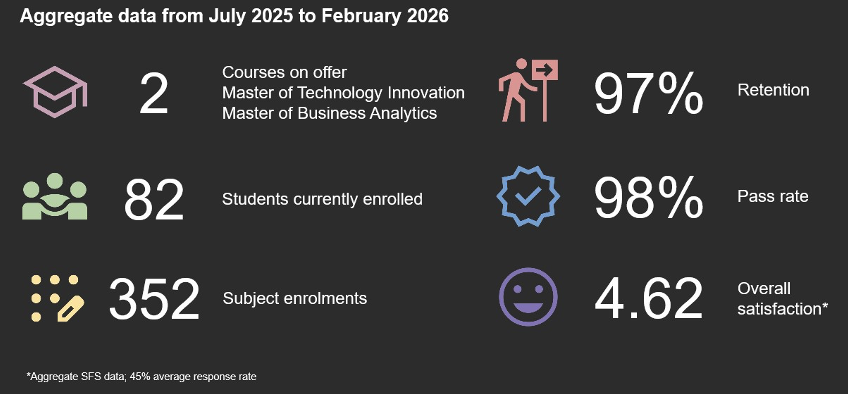 Aggregate data from July 2025 to February 2026: 2 courses, 82 students, 352 subject enrolments, 97% retention, 98% pass rate, 4.62 overall satisfaction