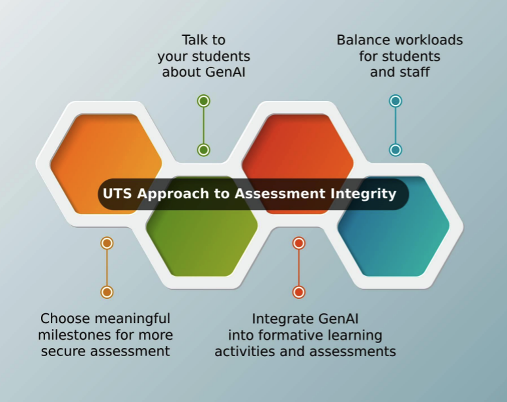 4 key aspects to the mosaic approach: choose meaningful milestones, talk to students about AI,  integrate AI into formative learning and balance workloads