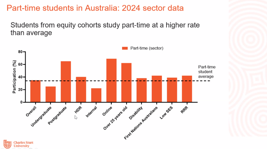 Part time student data - shows higher rate of students from equity cohort