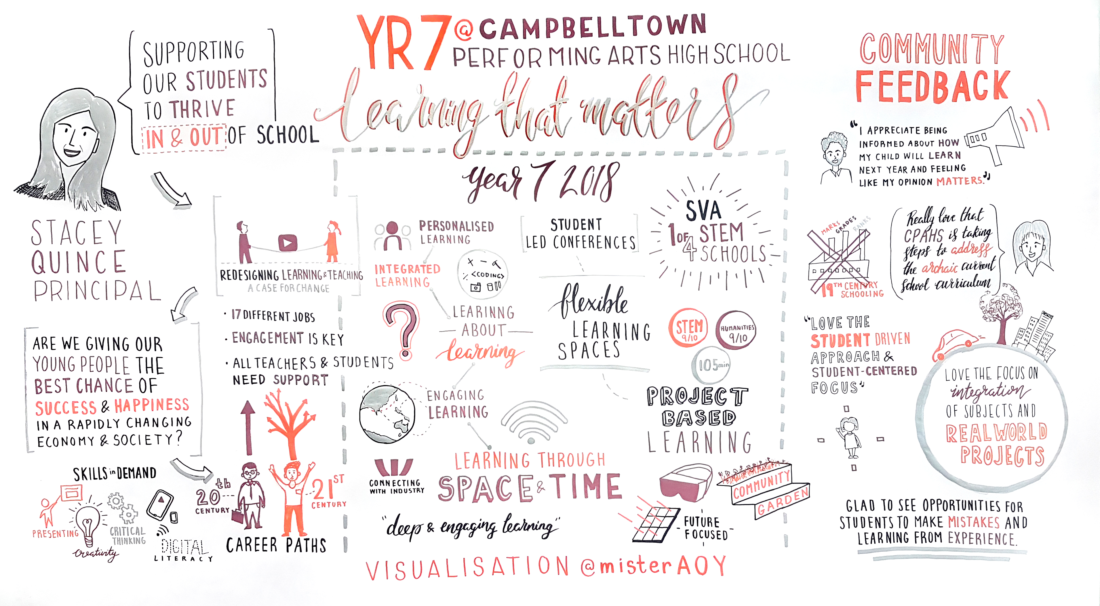 Visualisation of our most recent consultation with parents and community. Discussing a new revised and integrated curriculum for year 7 at Campbletown Performing Arts High School.