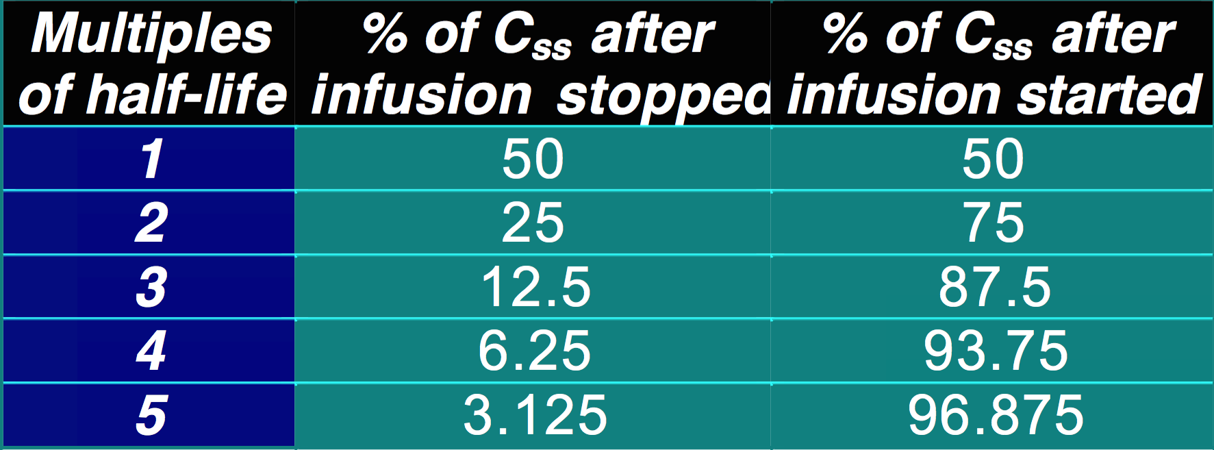 Drug clearance table