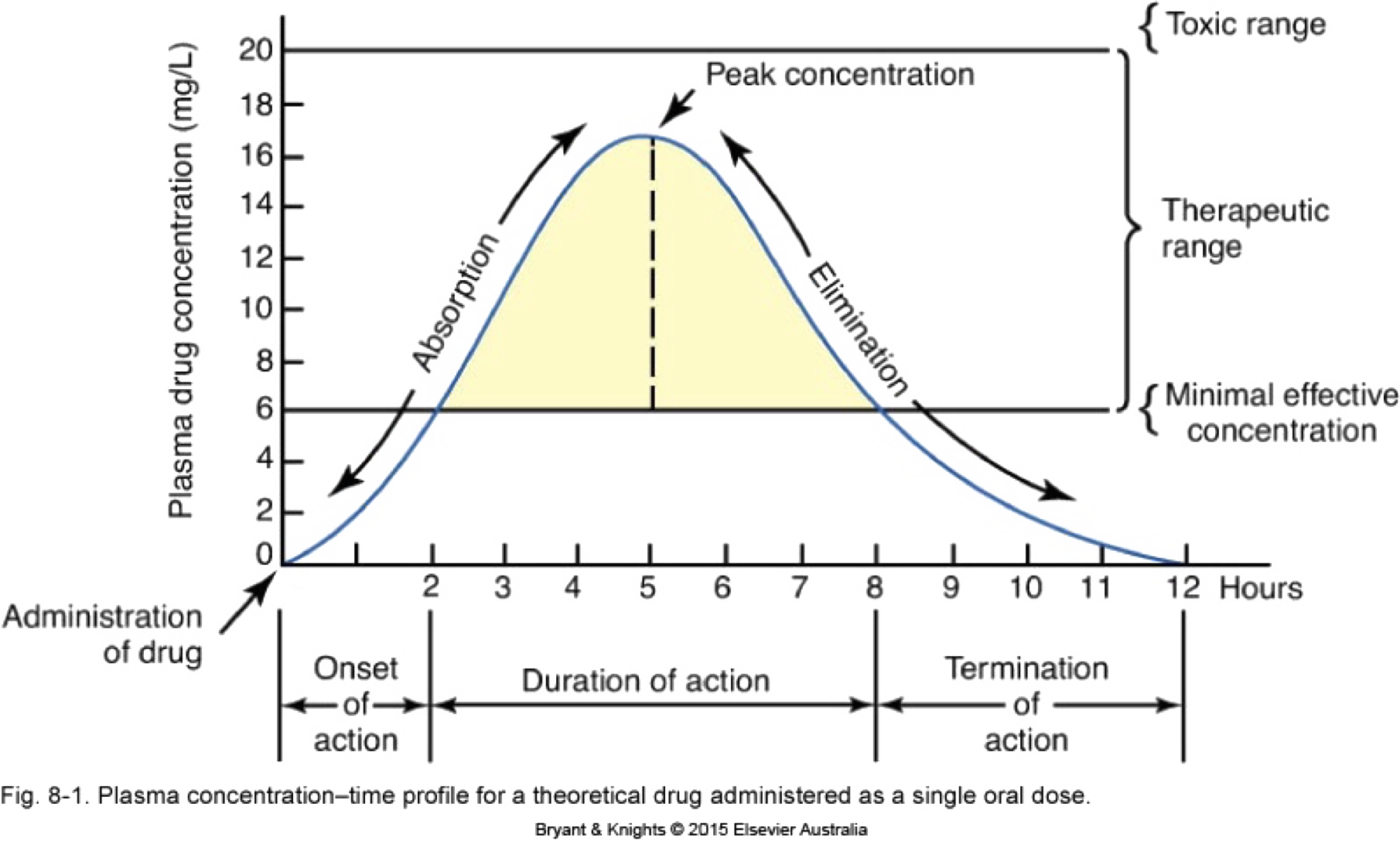 plasma concentrations