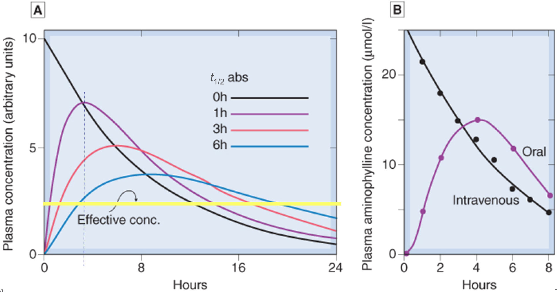 Variations in absorption