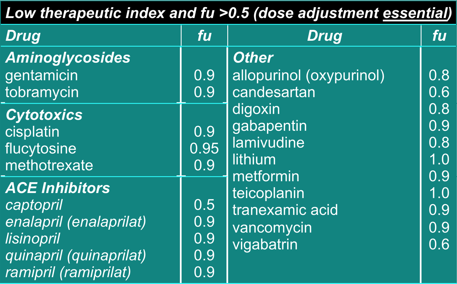 Dosage adjustment for impaired elimination