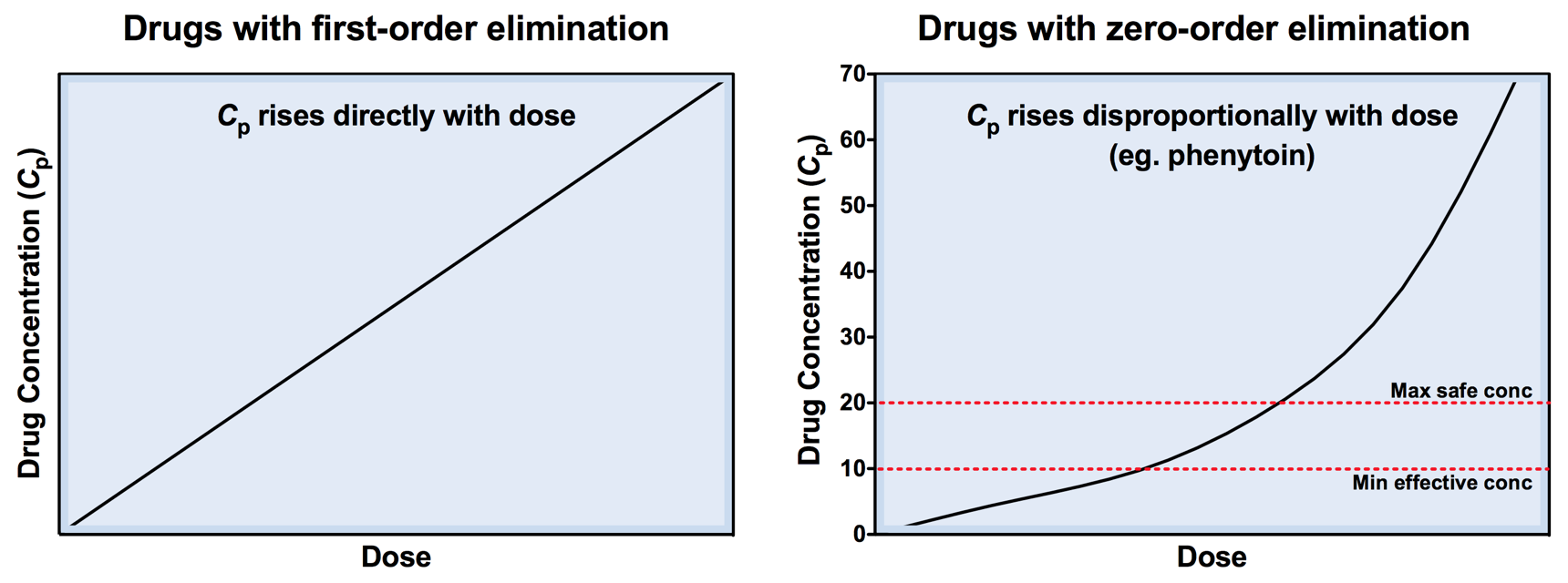 Zero-order elimination