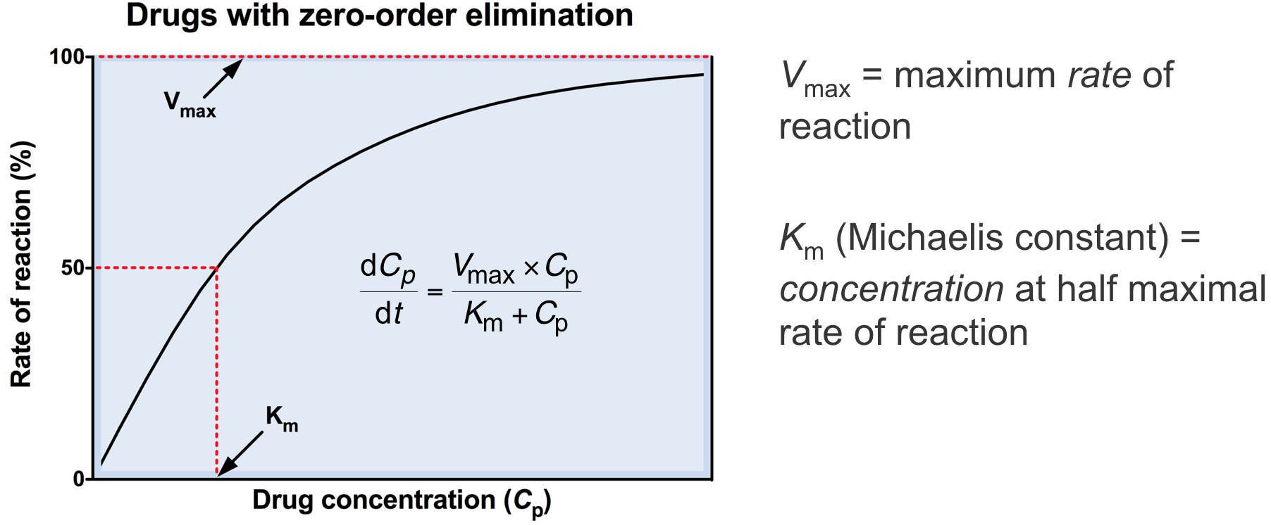 Zero-order elimination 2