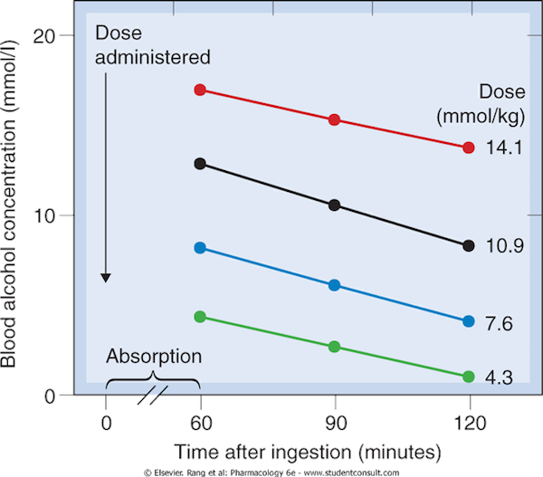 Zero-order elimination