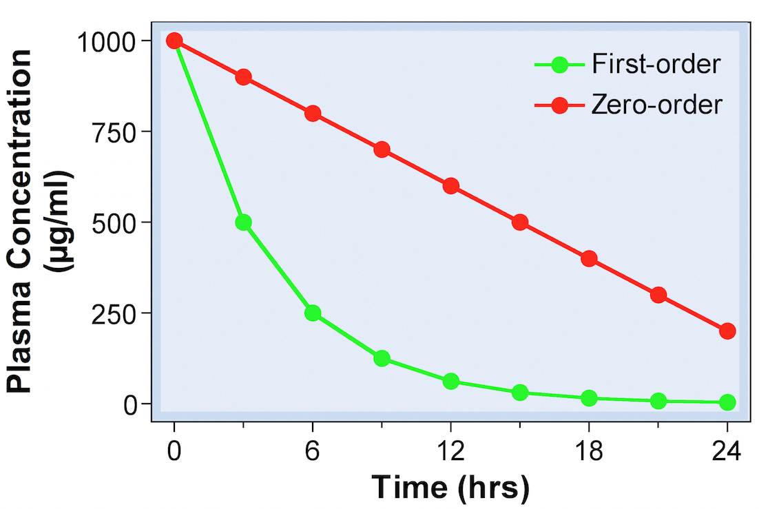 Zero-order elimination