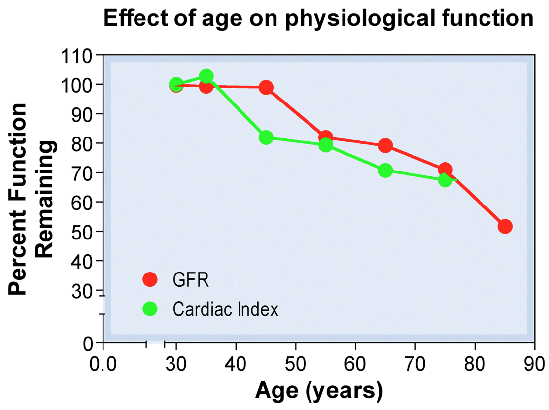 Effects of Age on Drug Action
