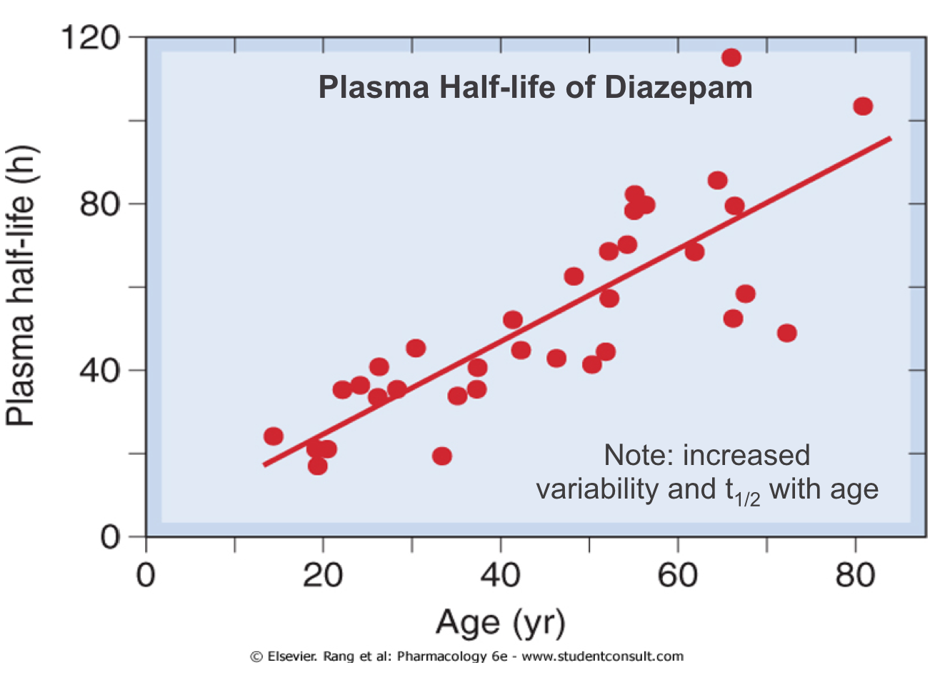 plasma half life of diazepam